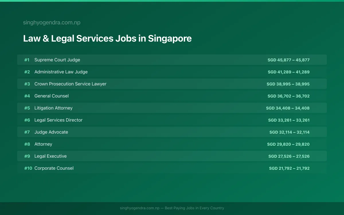 Highest Paying Jobs in Law & Legal Services in Singapore 2026 Highest Paying Jobs in Law & Legal Services in Singapore 2026 | SalaryPedia by Singh Yogendra