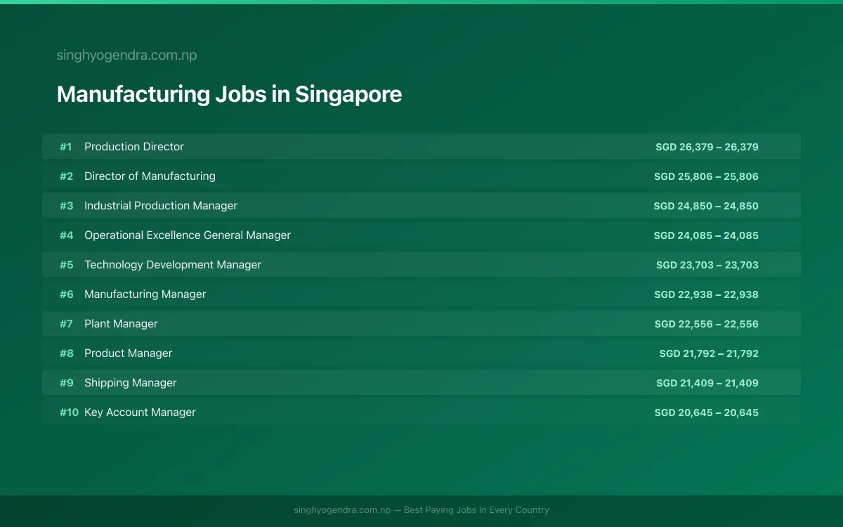 Highest Paying Jobs in Manufacturing in Singapore 2026 Highest Paying Jobs in Manufacturing in Singapore 2026 | SalaryPedia by Singh Yogendra