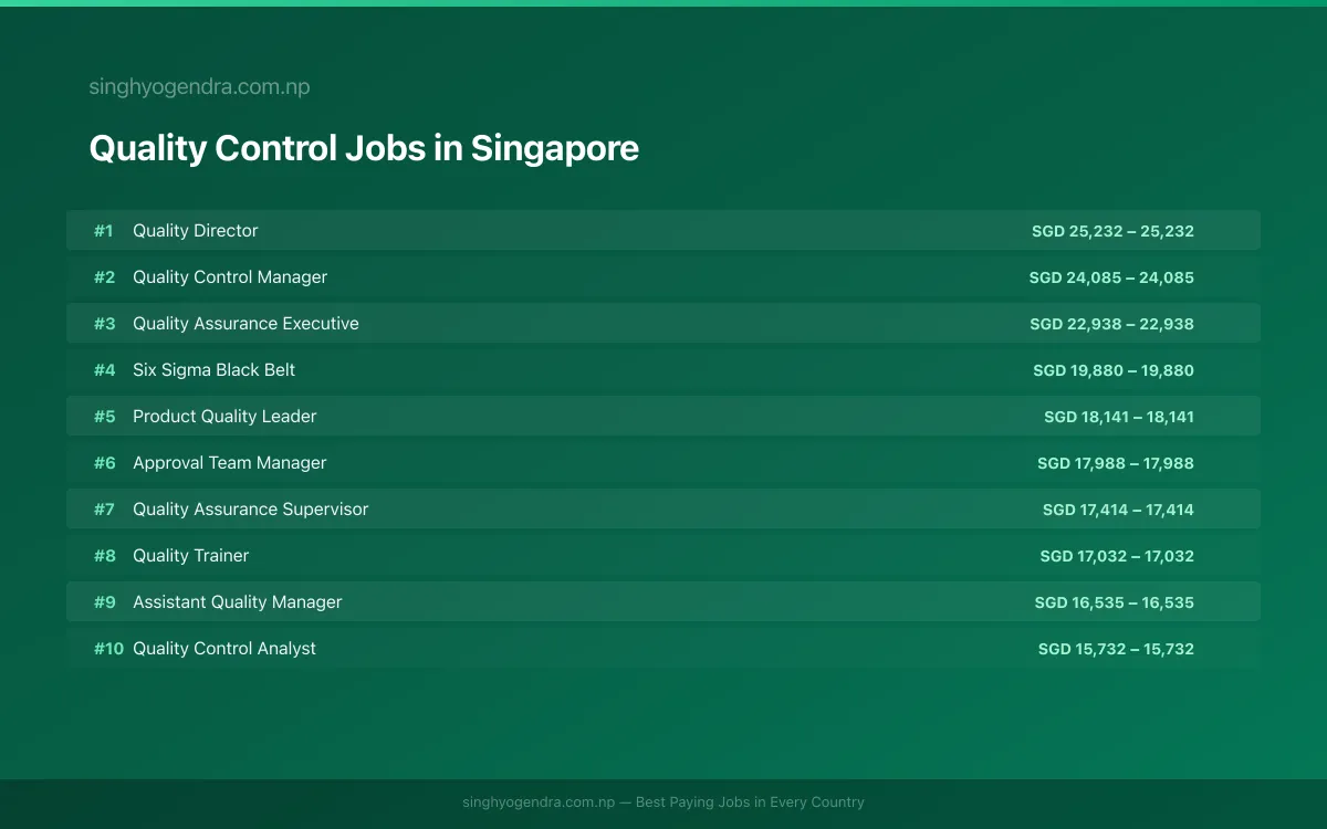 Highest Paying Jobs in Quality Control in Singapore 2026 Highest Paying Jobs in Quality Control in Singapore 2026 | SalaryPedia by Singh Yogendra