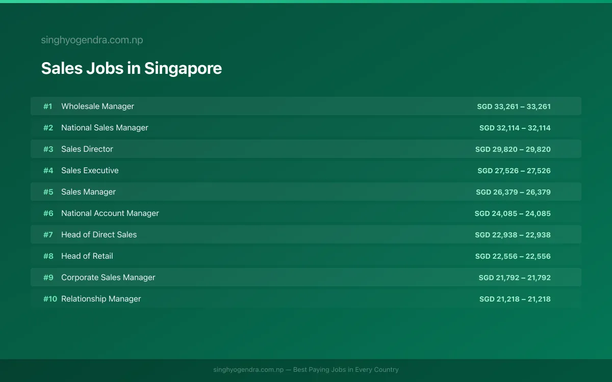 Highest Paying Jobs in Sales in Singapore 2026 Highest Paying Jobs in Sales in Singapore 2026 | SalaryPedia by Singh Yogendra
