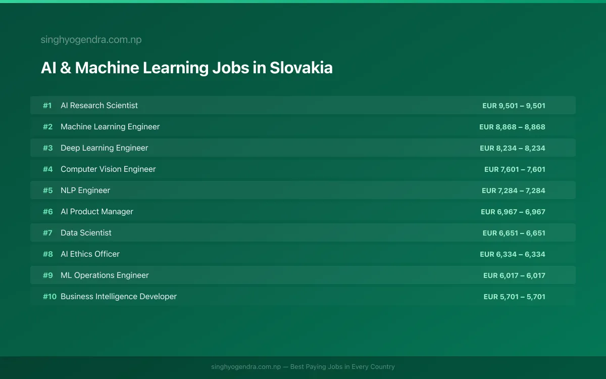 Highest Paying Jobs in AI & Machine Learning in Slovakia 2026 | SalaryPedia by Singh Yogendra