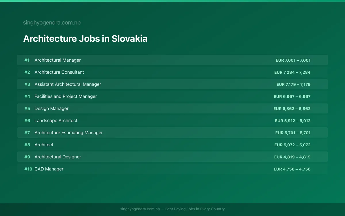 Highest Paying Jobs in Architecture in Slovakia 2026 | SalaryPedia by Singh Yogendra