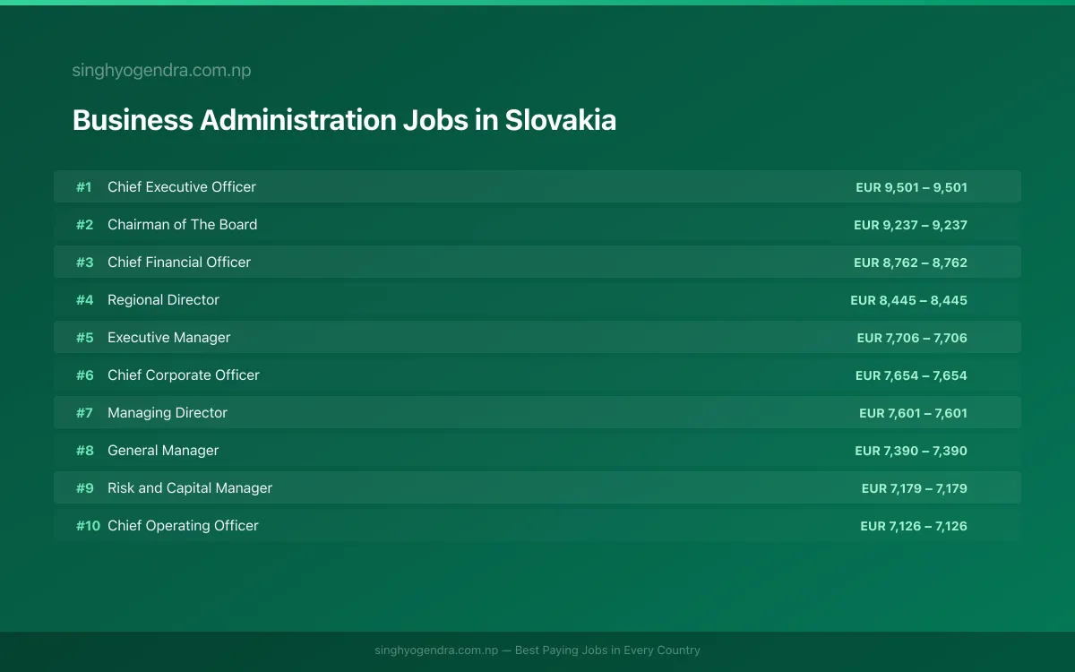 Highest Paying Jobs in Business Administration in Slovakia 2026 | SalaryPedia by Singh Yogendra