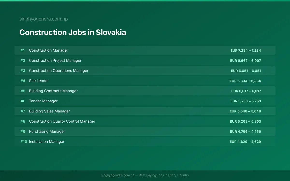 Highest Paying Jobs in Construction in Slovakia 2026 | SalaryPedia by Singh Yogendra