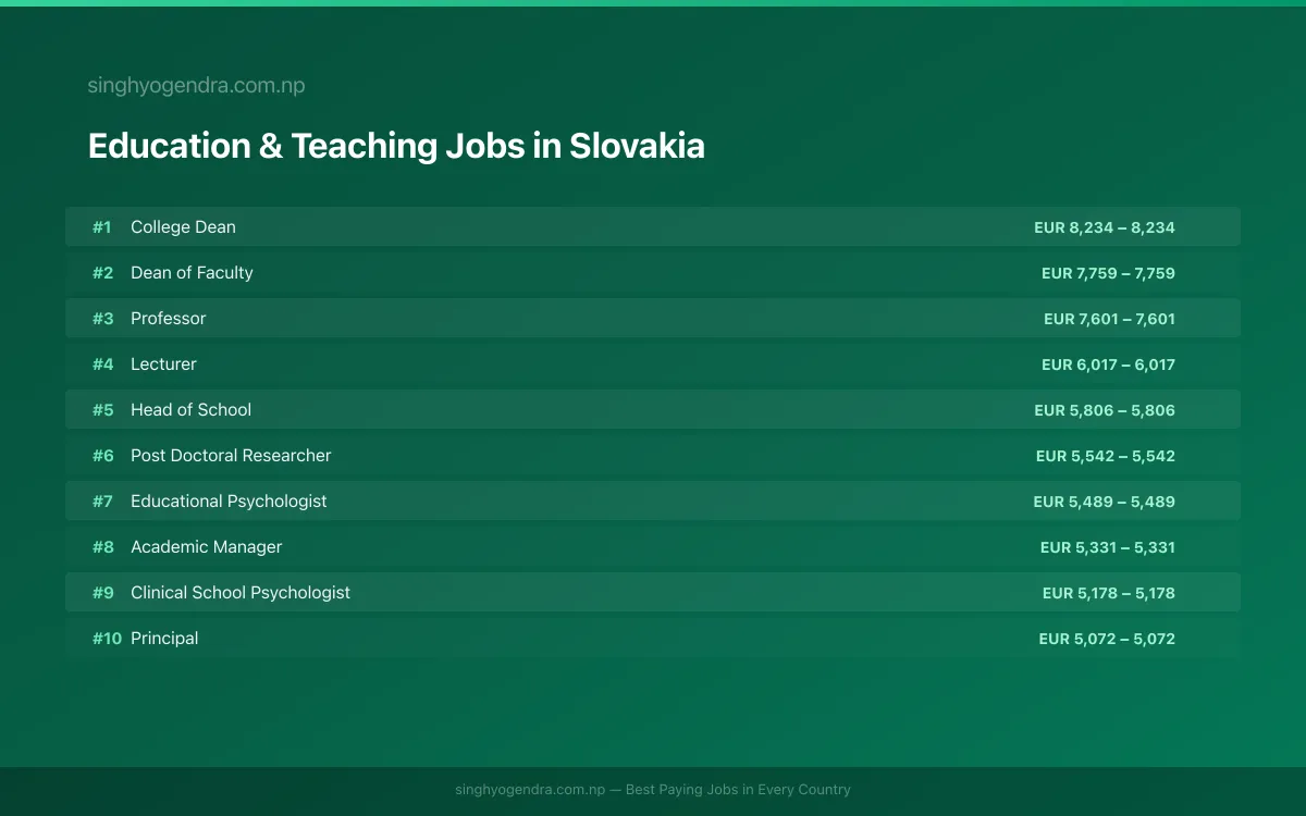 Highest Paying Jobs in Education & Teaching in Slovakia 2026 | SalaryPedia by Singh Yogendra