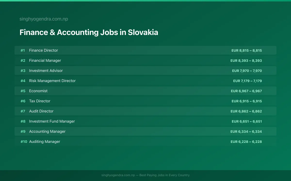 Highest Paying Jobs in Finance & Accounting in Slovakia 2026 | SalaryPedia by Singh Yogendra