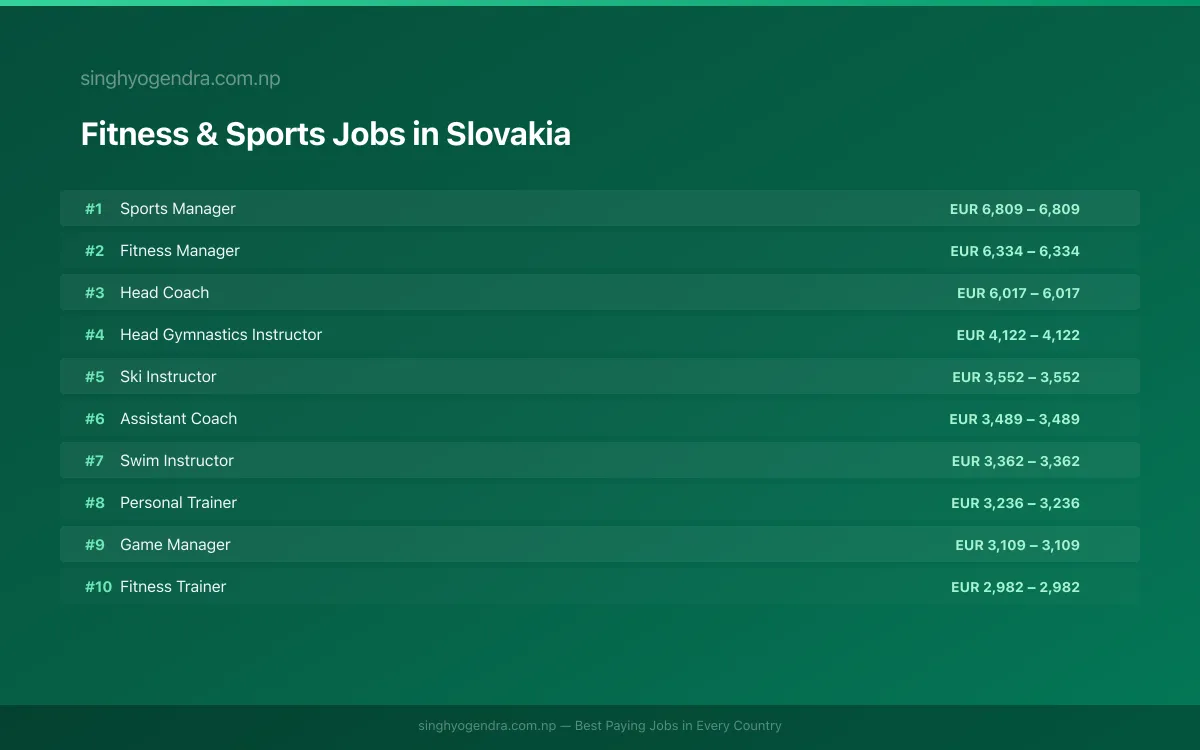 Highest Paying Jobs in Fitness & Sports in Slovakia 2026 | SalaryPedia by Singh Yogendra