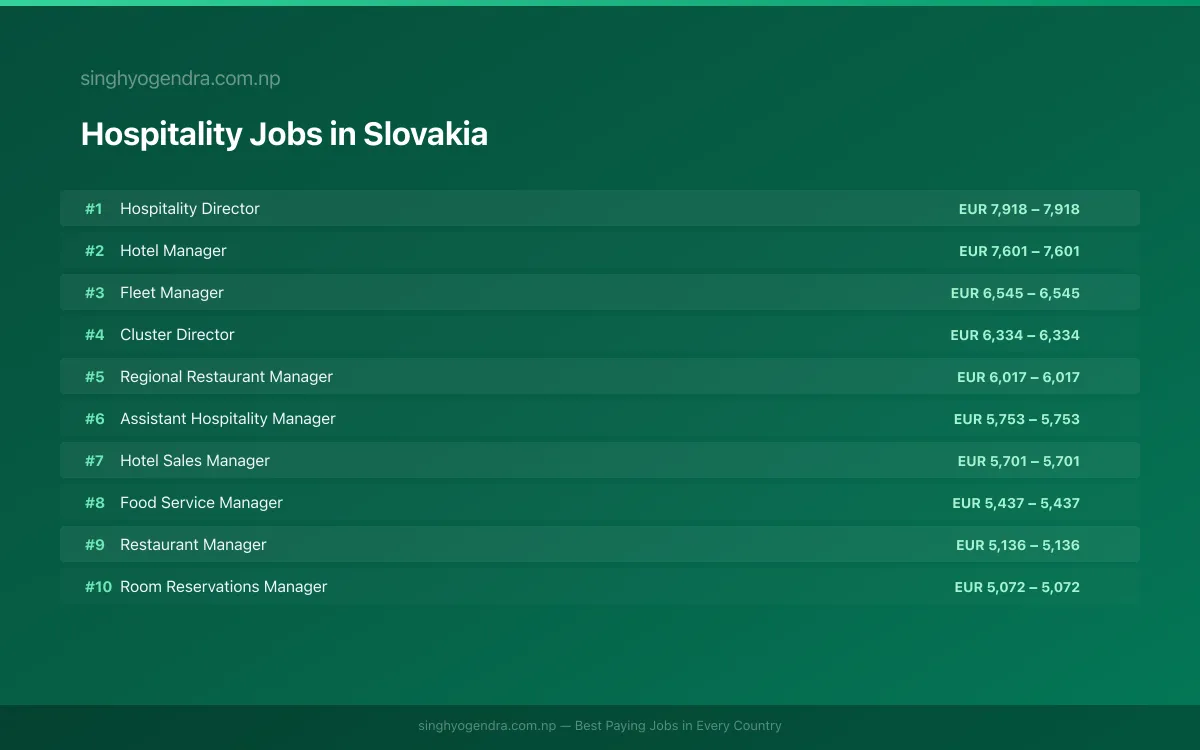 Highest Paying Jobs in Hospitality in Slovakia 2026 | SalaryPedia by Singh Yogendra
