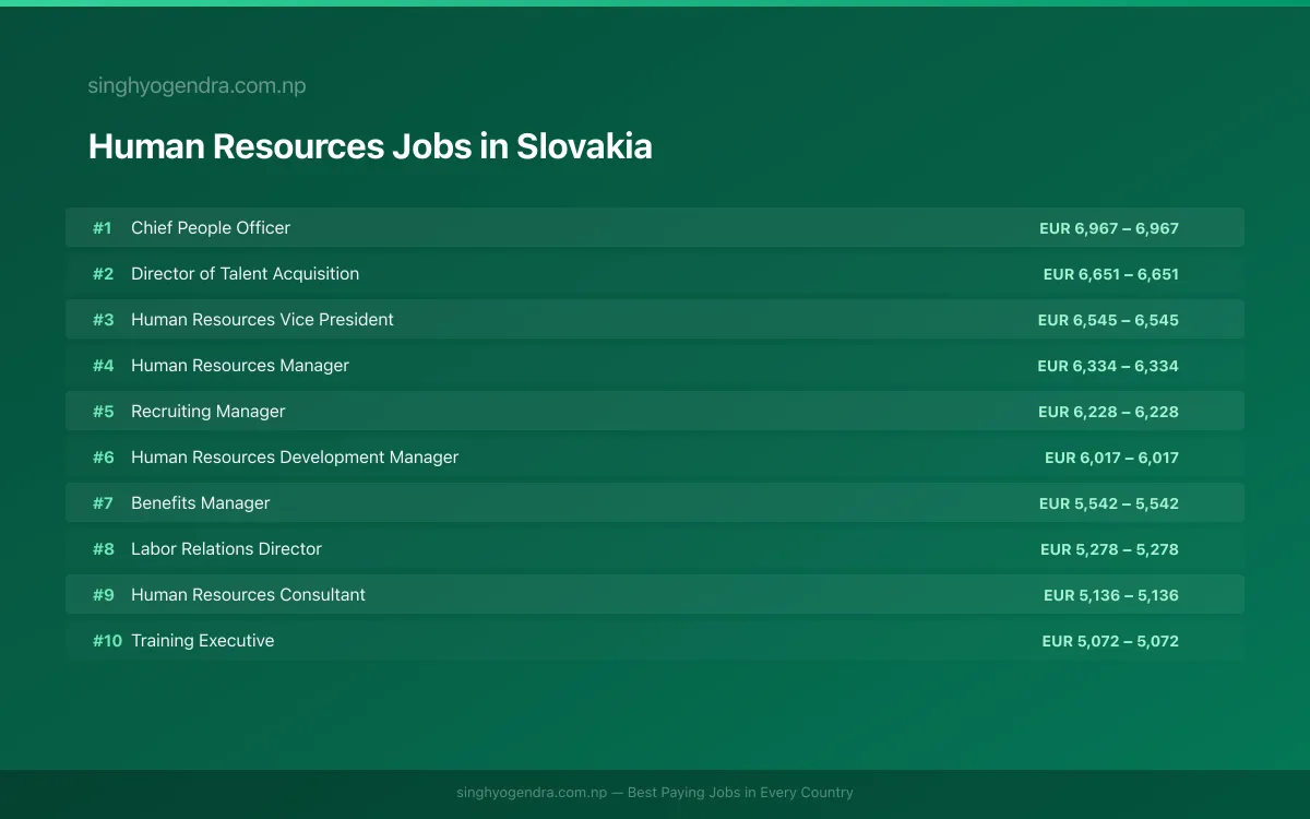 Highest Paying Jobs in Human Resources in Slovakia 2026 | SalaryPedia by Singh Yogendra