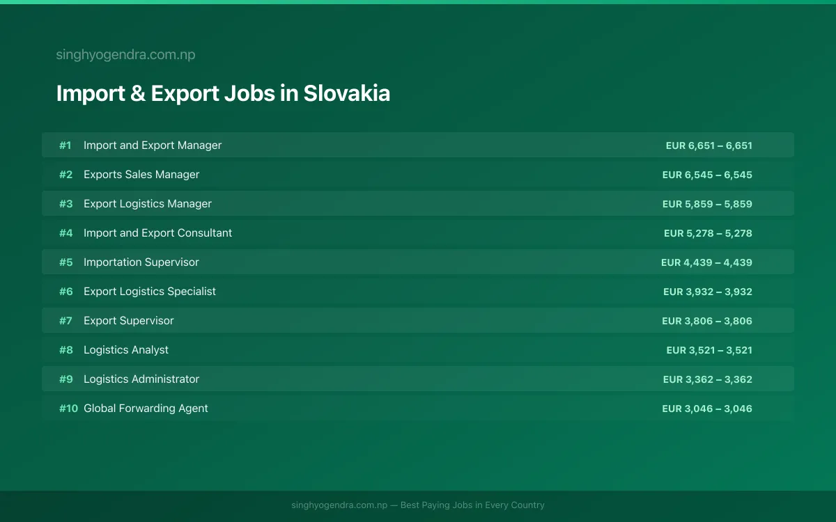 Highest Paying Jobs in Import & Export in Slovakia 2026 | SalaryPedia by Singh Yogendra
