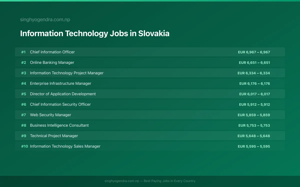 Highest Paying Jobs in Information Technology in Slovakia 2026 | SalaryPedia by Singh Yogendra
