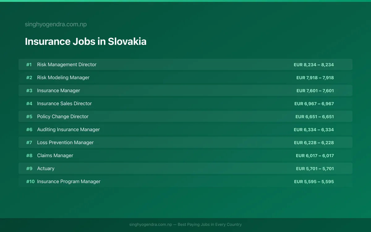 Highest Paying Jobs in Insurance in Slovakia 2026 | SalaryPedia by Singh Yogendra