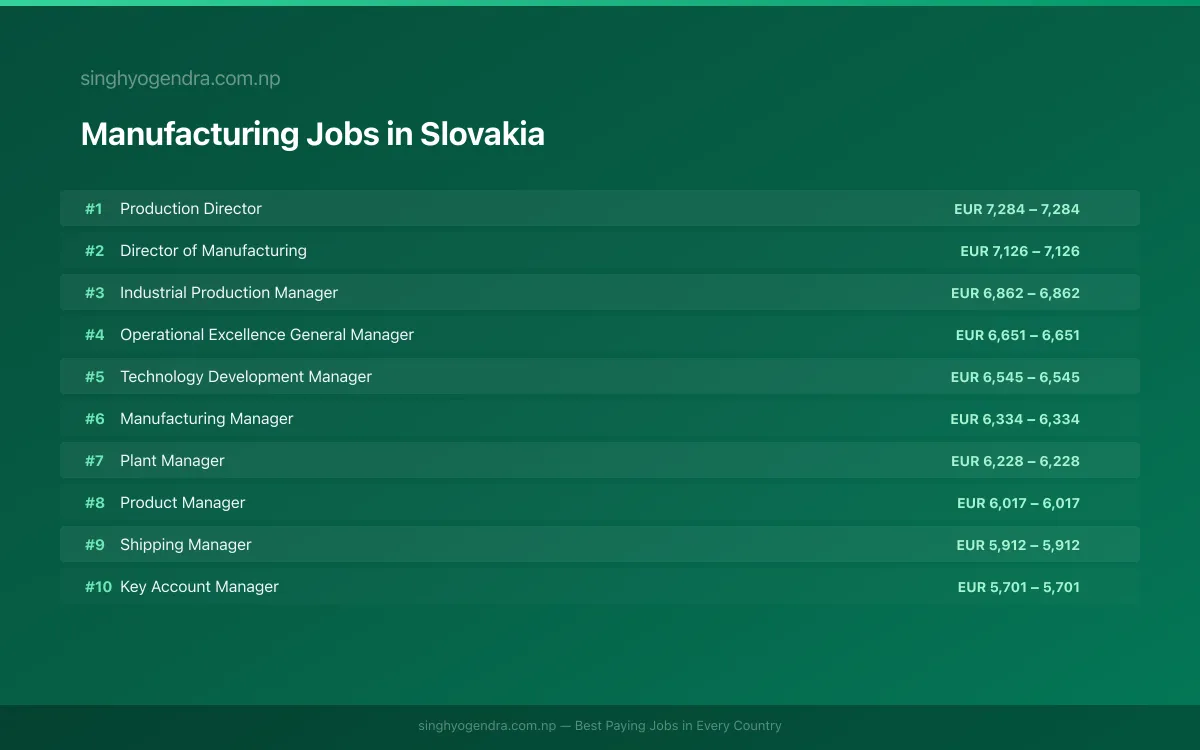 Highest Paying Jobs in Manufacturing in Slovakia 2026 | SalaryPedia by Singh Yogendra