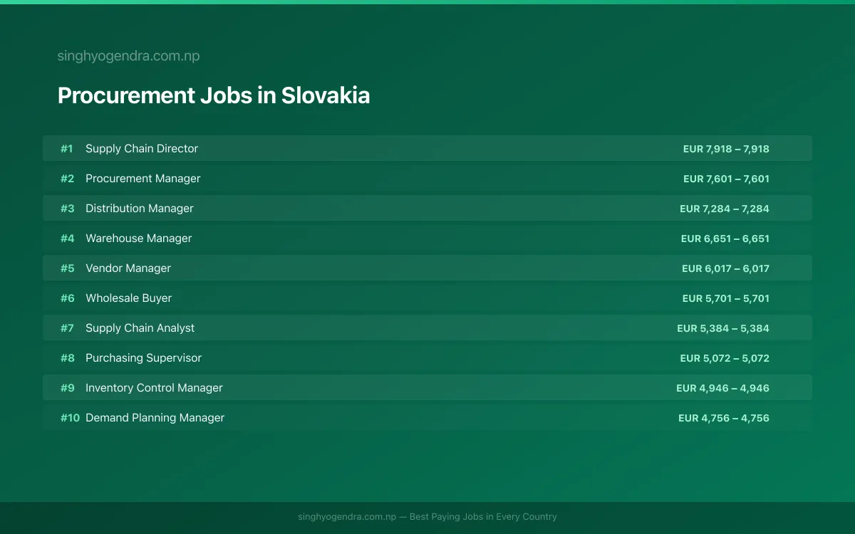 Highest Paying Jobs in Procurement in Slovakia 2026 | SalaryPedia by Singh Yogendra
