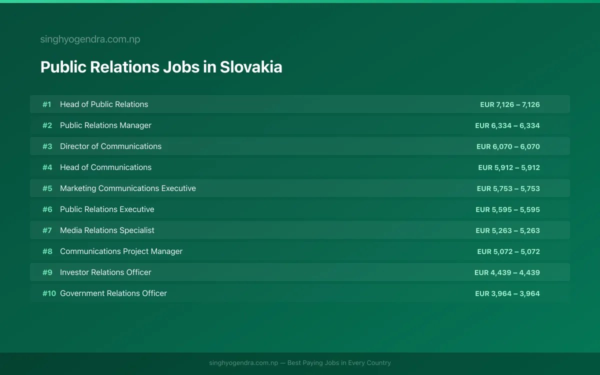 Highest Paying Jobs in Public Relations in Slovakia 2026 | SalaryPedia by Singh Yogendra