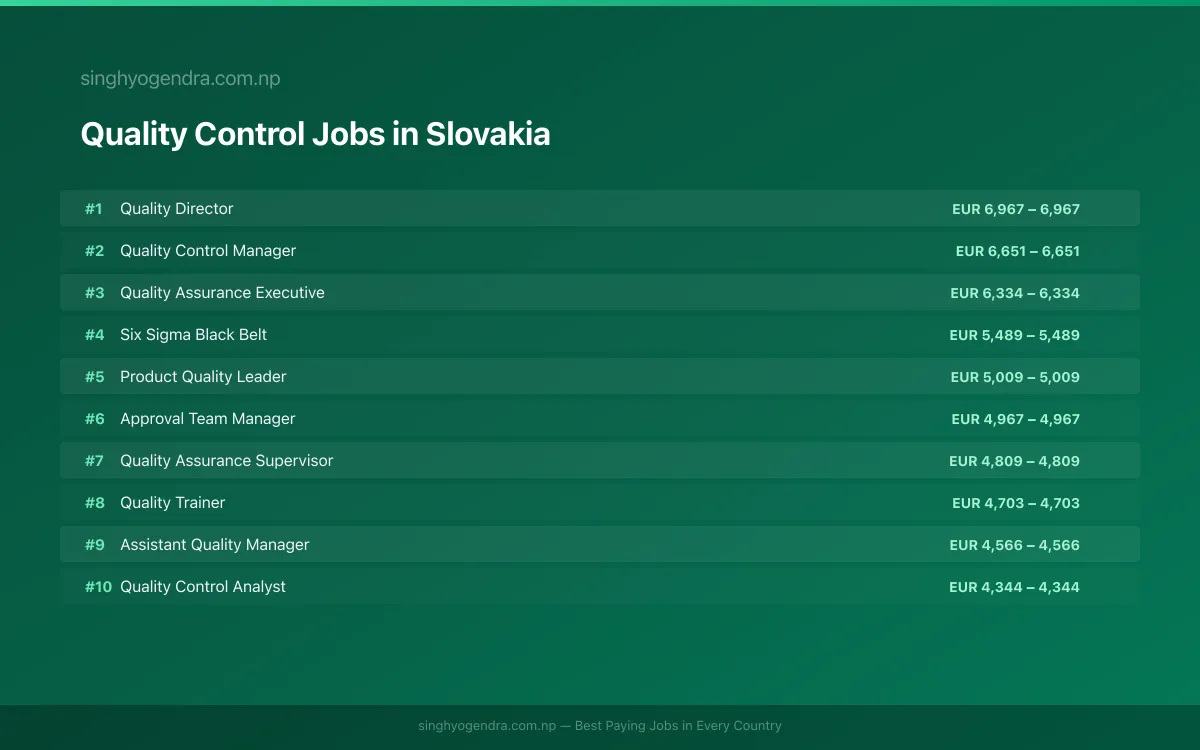 Highest Paying Jobs in Quality Control in Slovakia 2026 | SalaryPedia by Singh Yogendra