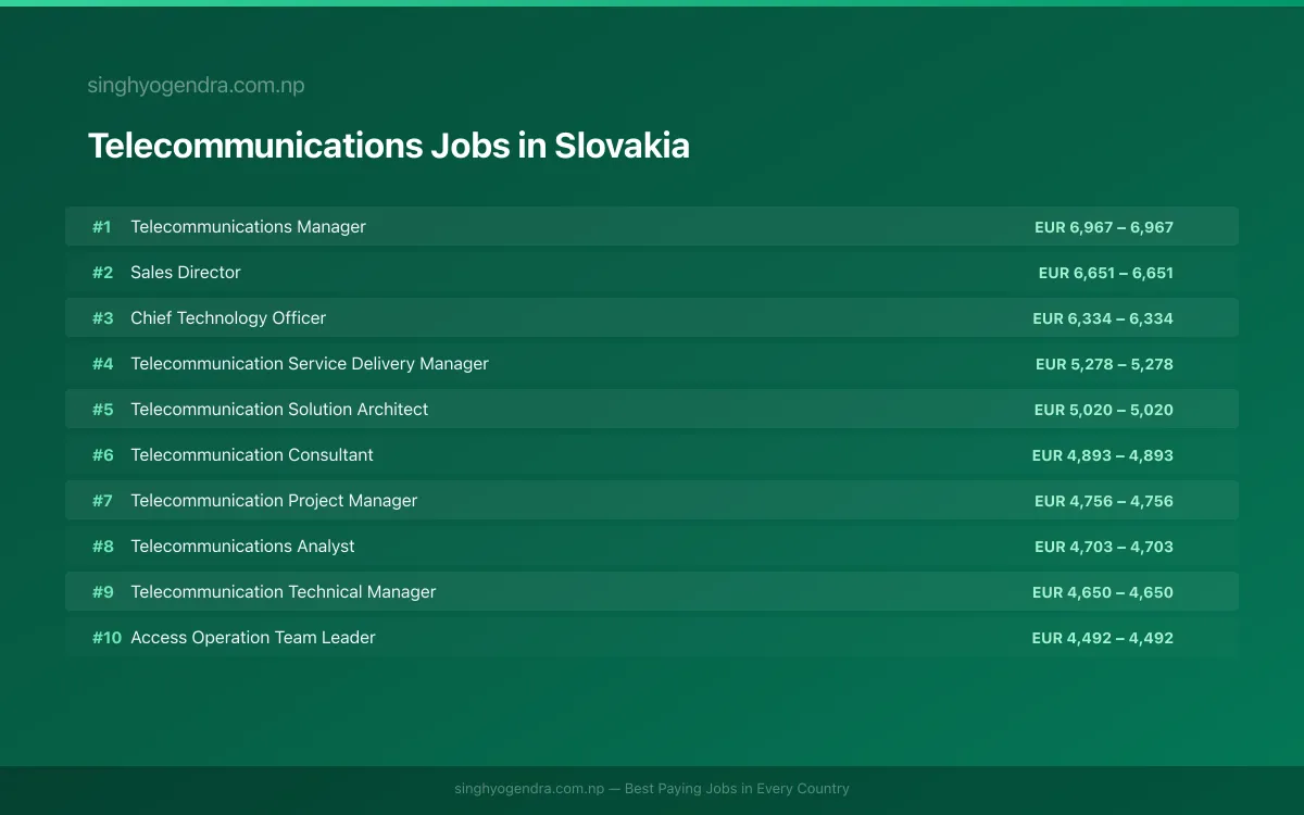 Highest Paying Jobs in Telecommunications in Slovakia 2026 | SalaryPedia by Singh Yogendra