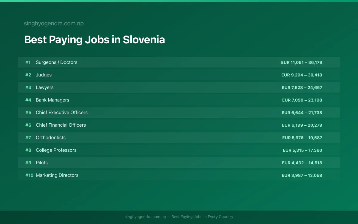 Salary data for Maribor, Slovenia Best paying jobs in Maribor, Slovenia | SalaryPedia by Singh Yogendra