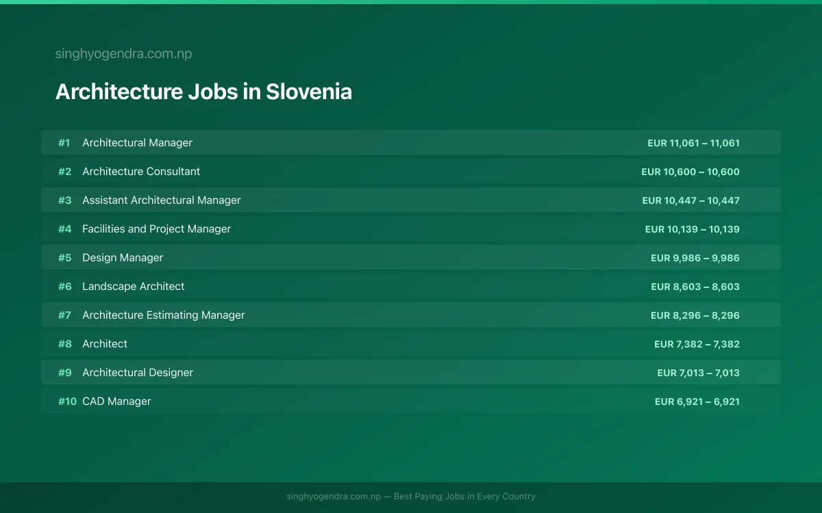 Highest Paying Jobs in Architecture in Slovenia 2026 | SalaryPedia by Singh Yogendra