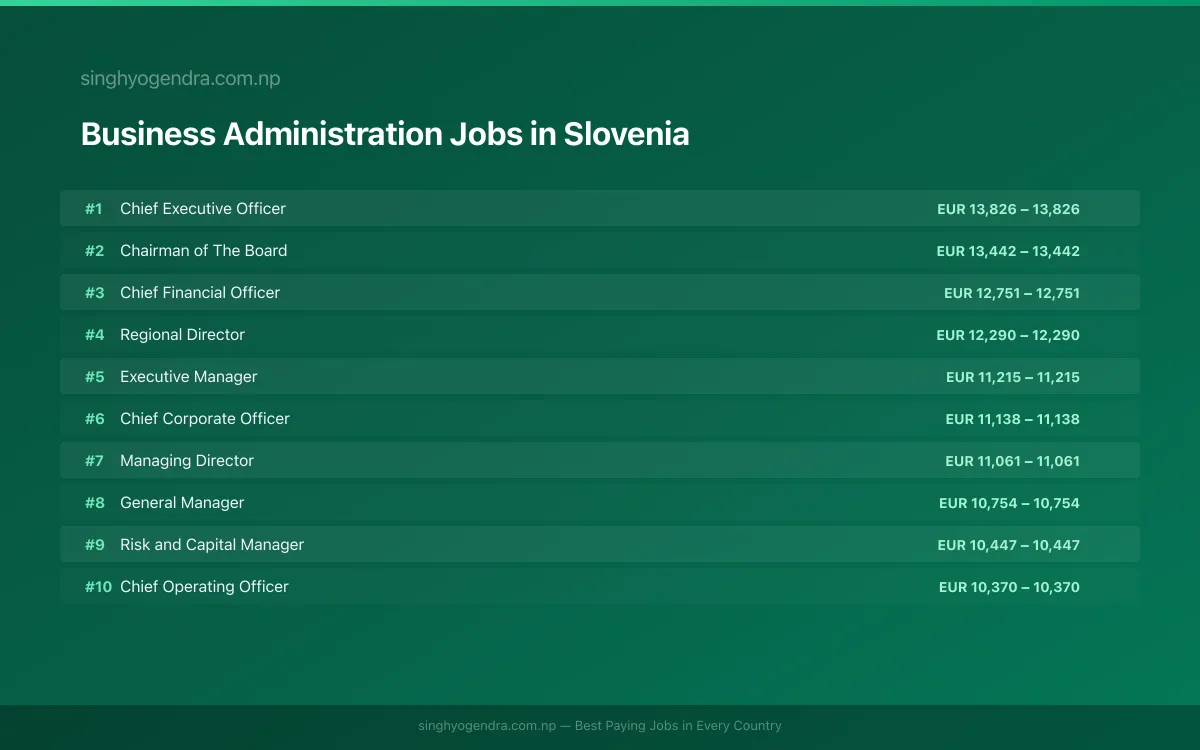 Highest Paying Jobs in Business Administration in Slovenia 2026 | SalaryPedia by Singh Yogendra