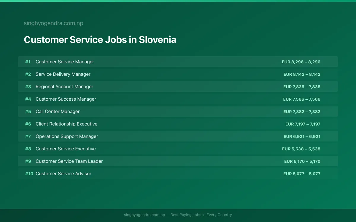 Highest Paying Jobs in Customer Service in Slovenia 2026 | SalaryPedia by Singh Yogendra