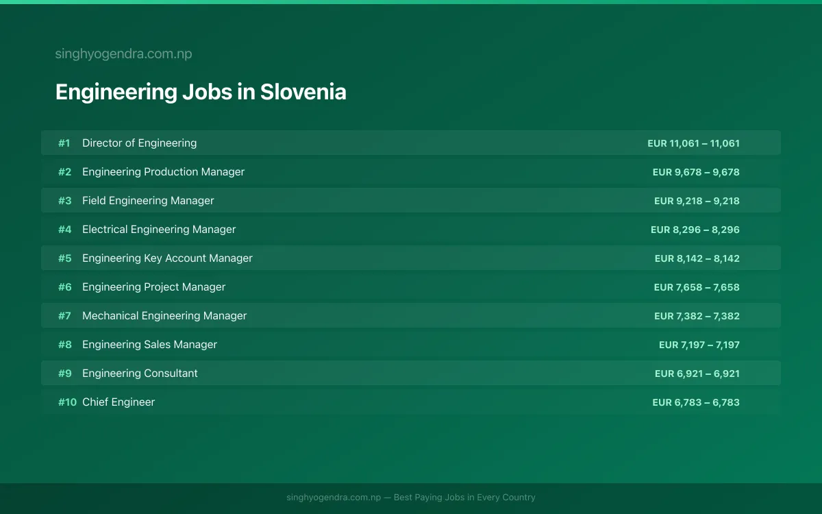 Highest Paying Jobs in Engineering in Slovenia 2026 | SalaryPedia by Singh Yogendra