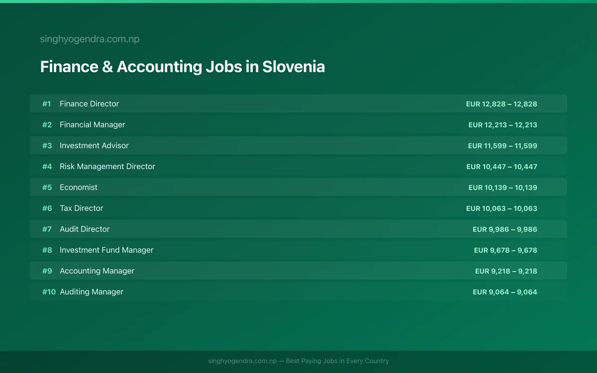 Highest Paying Jobs in Finance & Accounting in Slovenia 2026 | SalaryPedia by Singh Yogendra