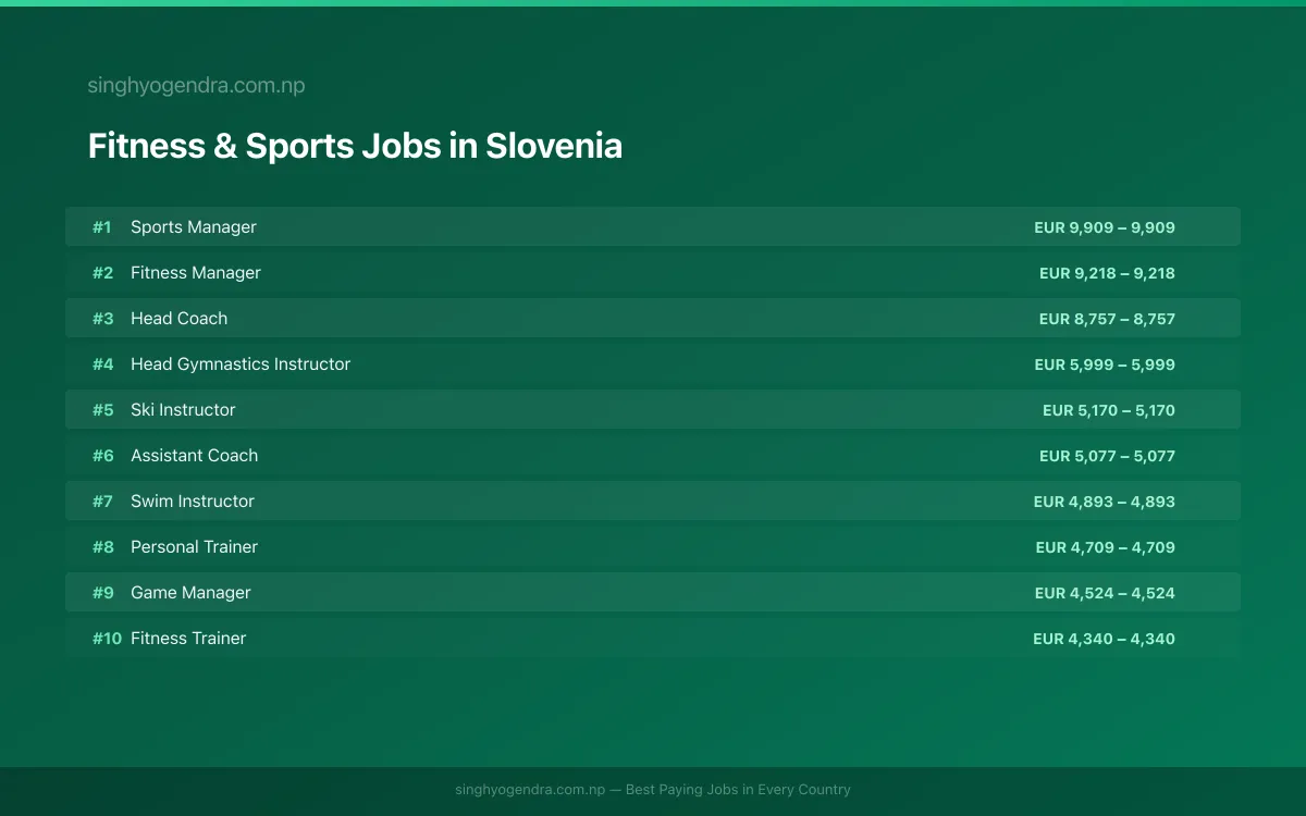 Highest Paying Jobs in Fitness & Sports in Slovenia 2026 | SalaryPedia by Singh Yogendra