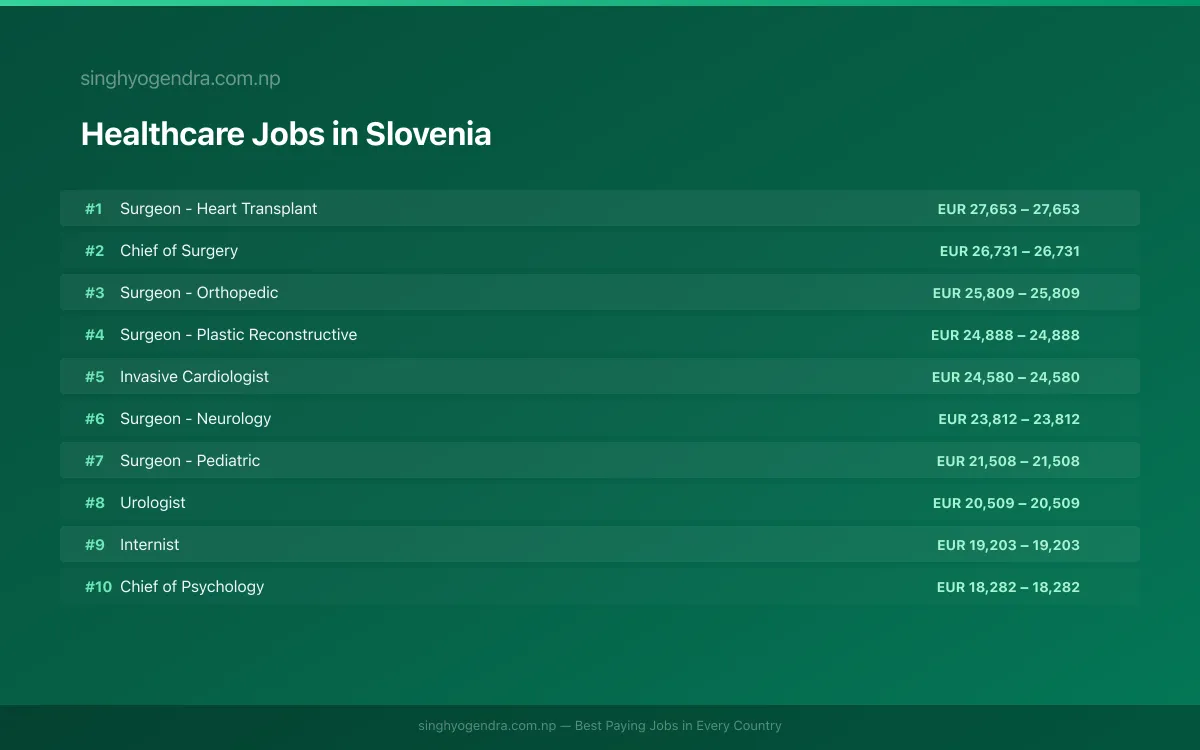 Highest Paying Jobs in Healthcare in Slovenia 2026 | SalaryPedia by Singh Yogendra