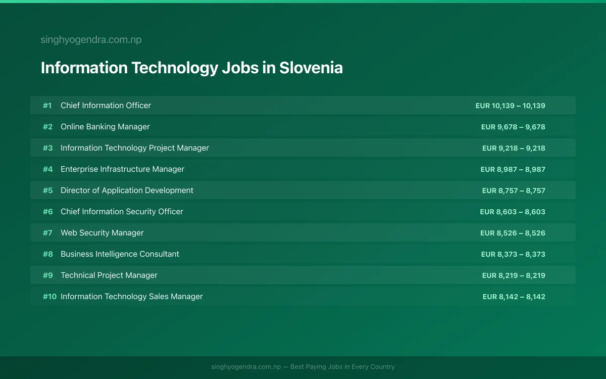 Highest Paying Jobs in Information Technology in Slovenia 2026 | SalaryPedia by Singh Yogendra
