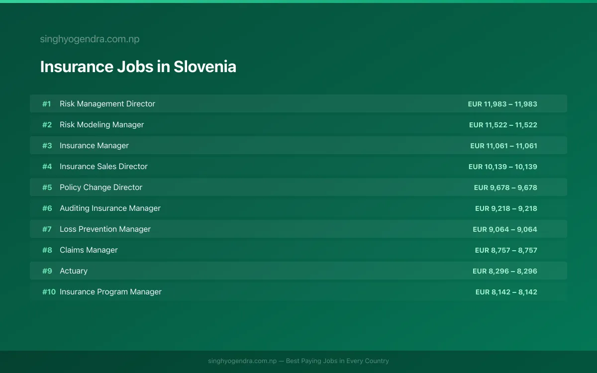 Highest Paying Jobs in Insurance in Slovenia 2026 | SalaryPedia by Singh Yogendra