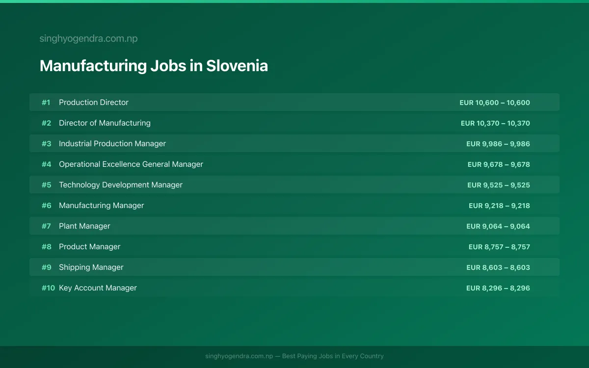 Highest Paying Jobs in Manufacturing in Slovenia 2026 | SalaryPedia by Singh Yogendra
