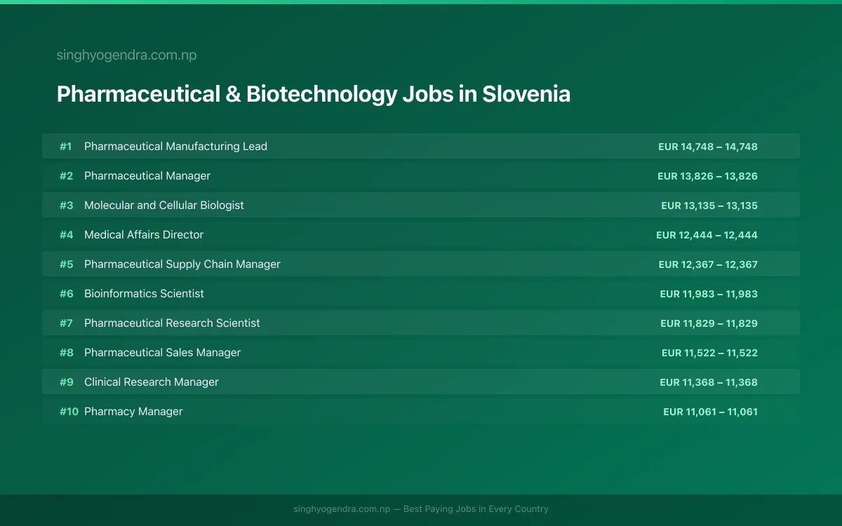 Highest Paying Jobs in Pharmaceutical & Biotechnology in Slovenia 2026 | SalaryPedia by Singh Yogendra