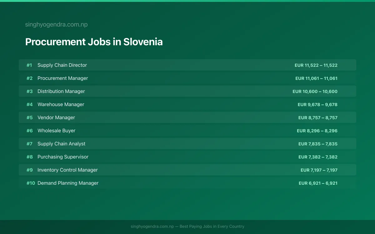 Highest Paying Jobs in Procurement in Slovenia 2026 | SalaryPedia by Singh Yogendra