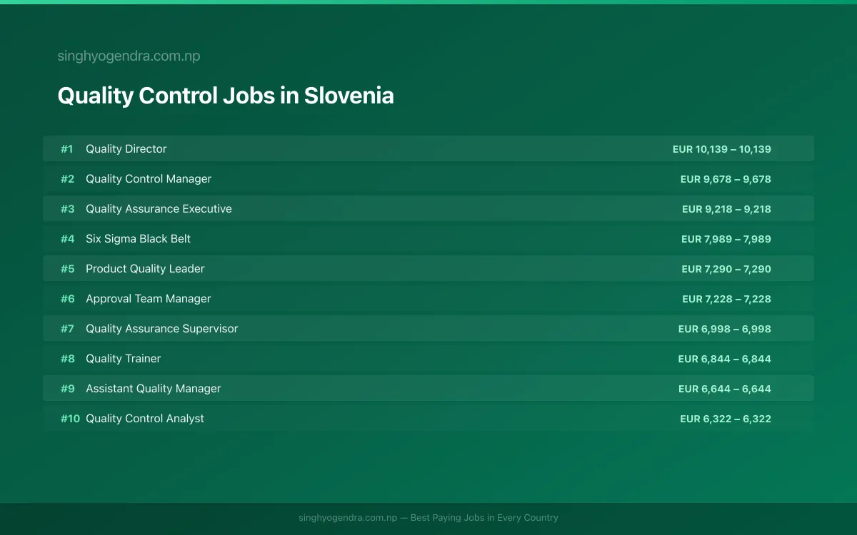 Highest Paying Jobs in Quality Control in Slovenia 2026 | SalaryPedia by Singh Yogendra