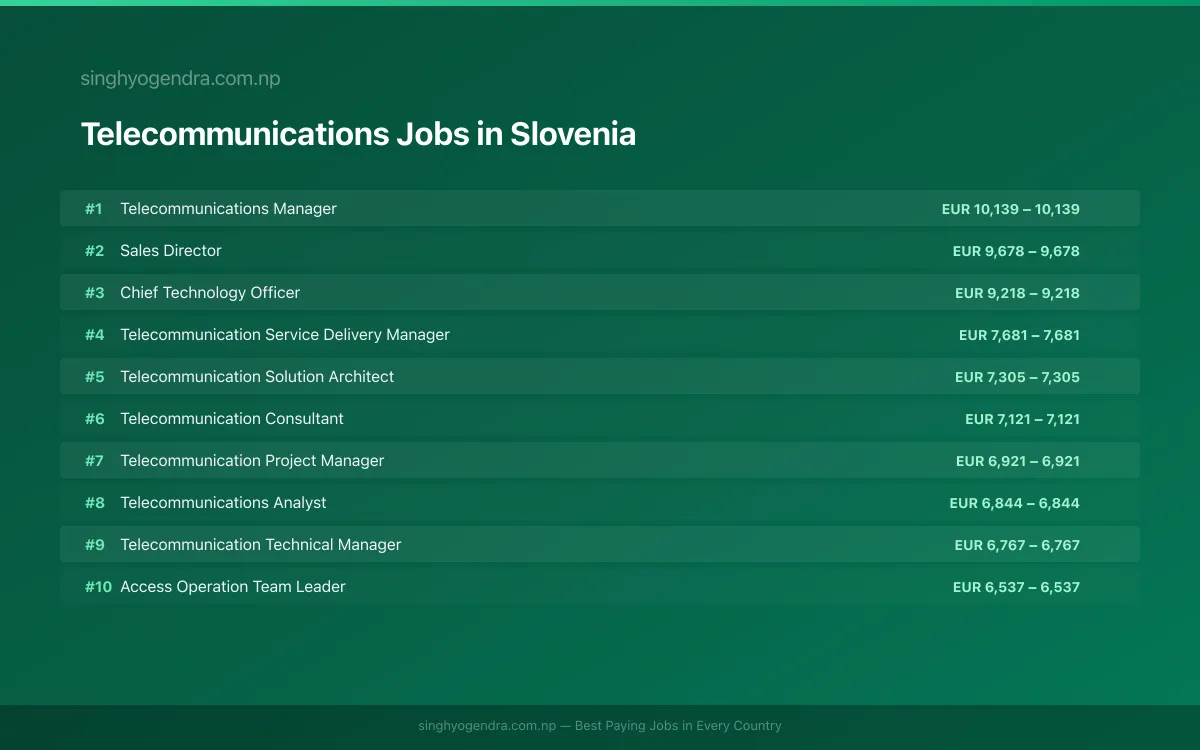 Highest Paying Jobs in Telecommunications in Slovenia 2026 | SalaryPedia by Singh Yogendra