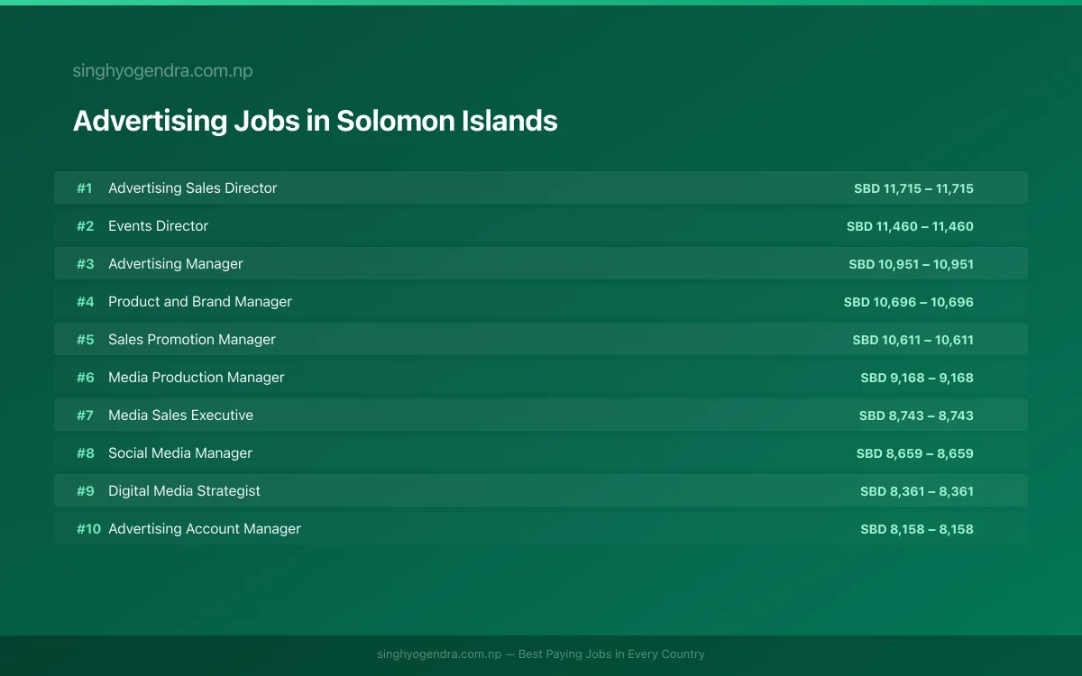 Highest Paying Jobs in Advertising in Solomon Islands 2026 | SalaryPedia by Singh Yogendra