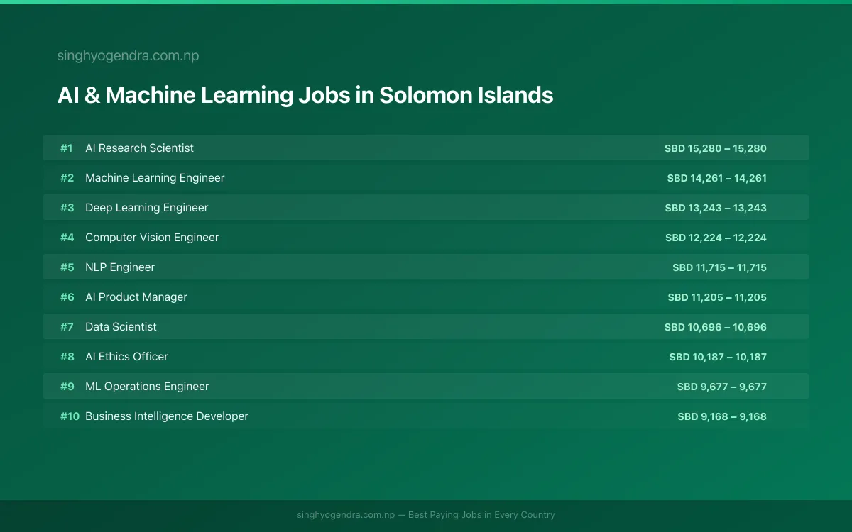 Highest Paying Jobs in AI & Machine Learning in Solomon Islands 2026 | SalaryPedia by Singh Yogendra