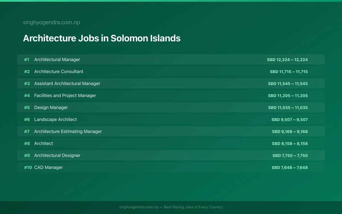 Highest Paying Jobs in Architecture in Solomon Islands 2026 | SalaryPedia by Singh Yogendra
