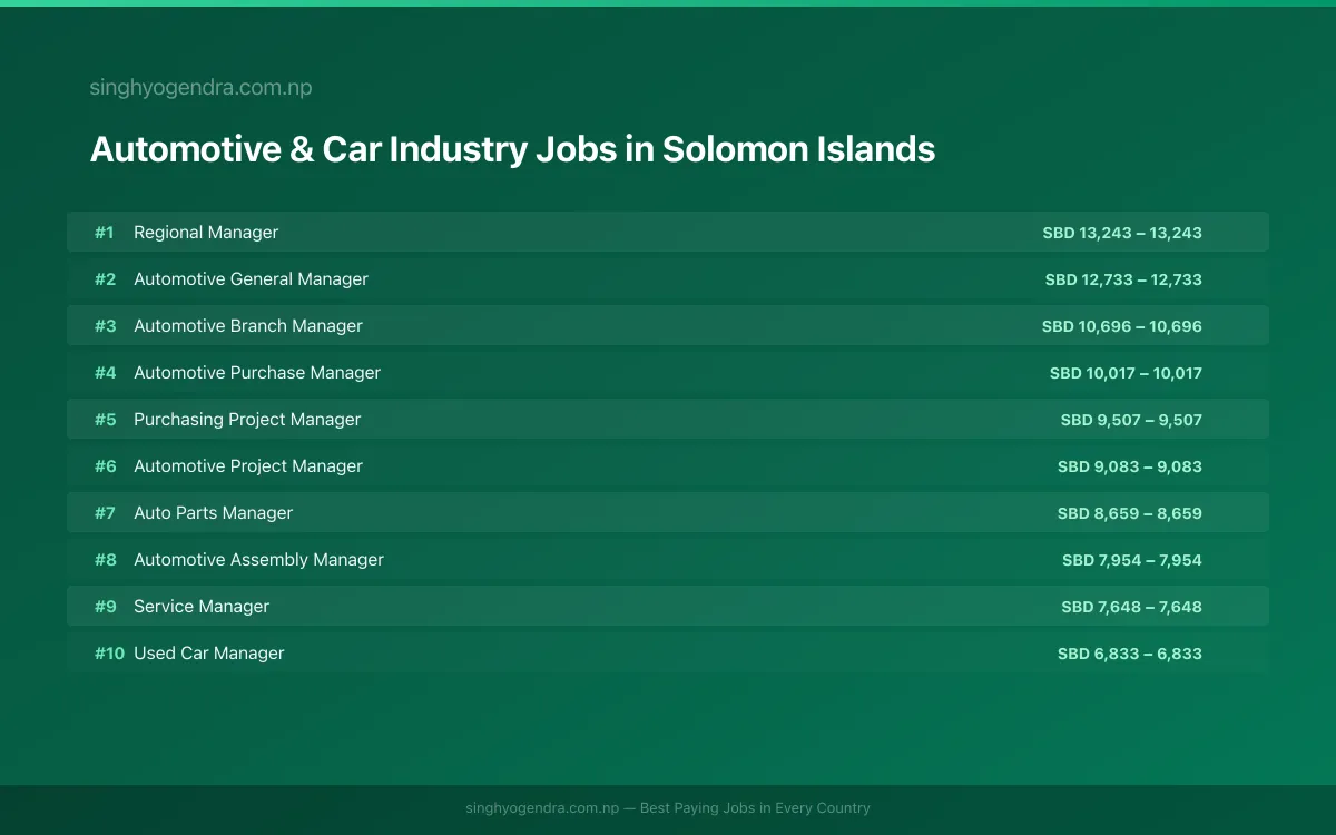 Highest Paying Jobs in Automotive & Car Industry in Solomon Islands 2026 | SalaryPedia by Singh Yogendra