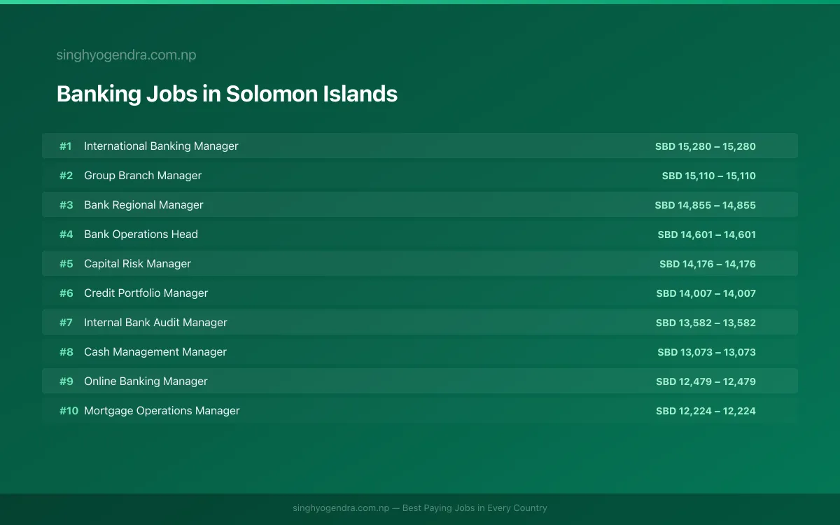 Highest Paying Jobs in Banking in Solomon Islands 2026 | SalaryPedia by Singh Yogendra