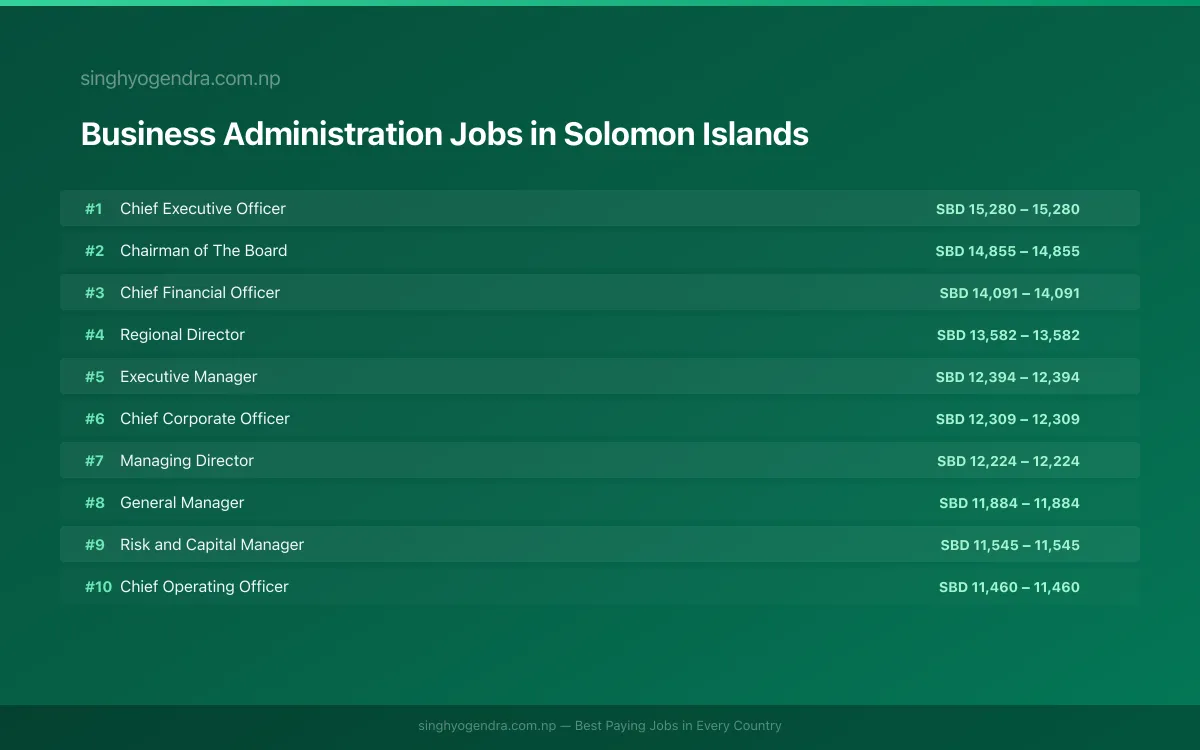 Highest Paying Jobs in Business Administration in Solomon Islands 2026 | SalaryPedia by Singh Yogendra