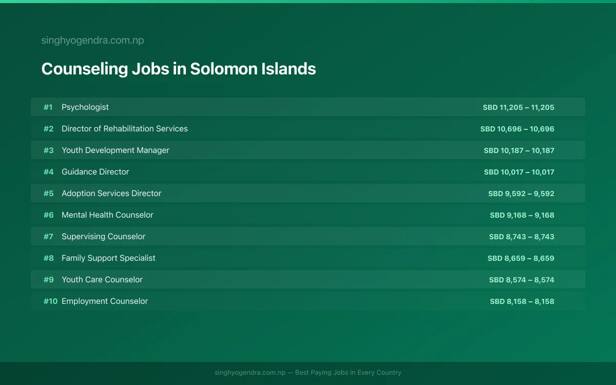 Highest Paying Jobs in Counseling in Solomon Islands 2026 | SalaryPedia by Singh Yogendra