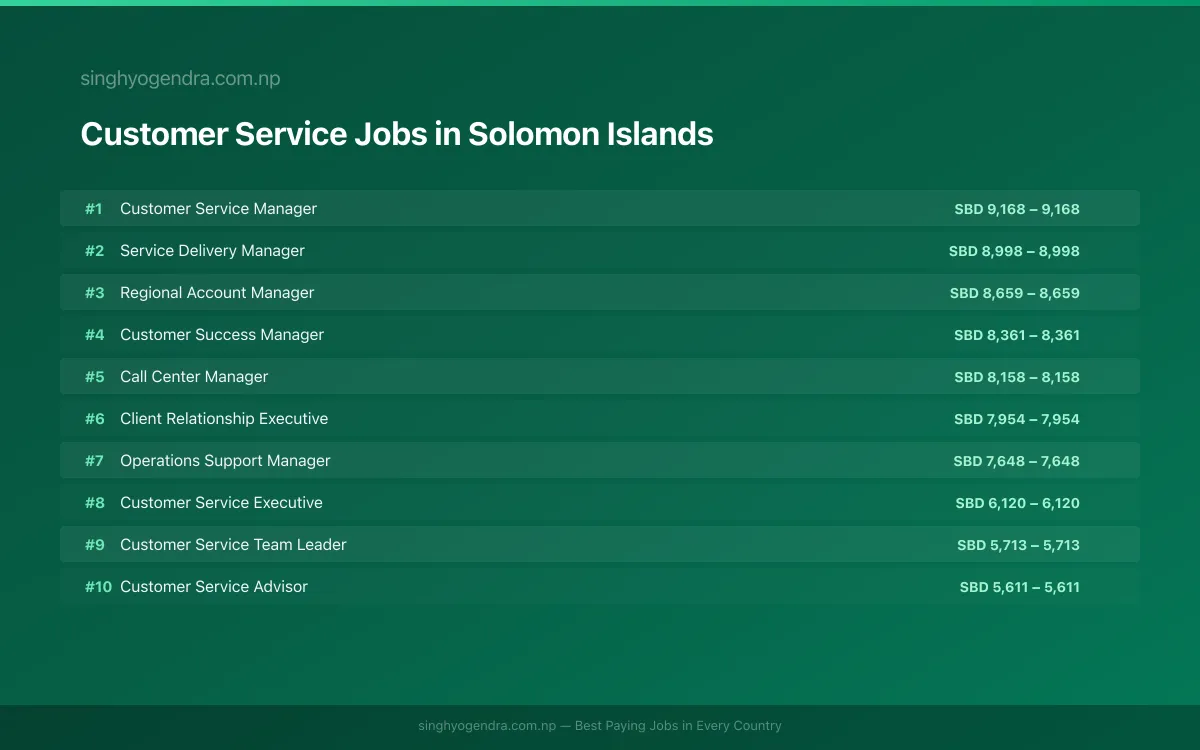Highest Paying Jobs in Customer Service in Solomon Islands 2026 | SalaryPedia by Singh Yogendra