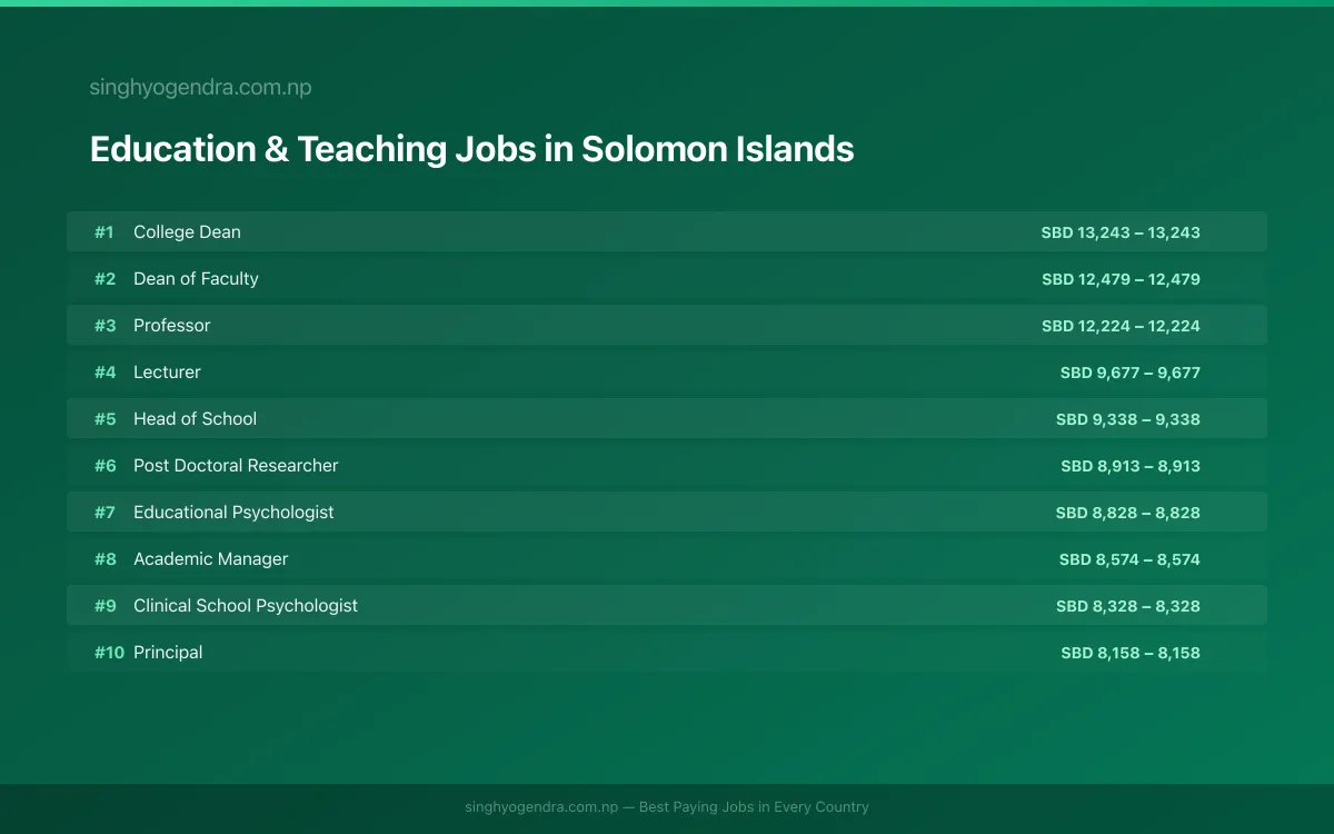 Highest Paying Jobs in Education & Teaching in Solomon Islands 2026 | SalaryPedia by Singh Yogendra