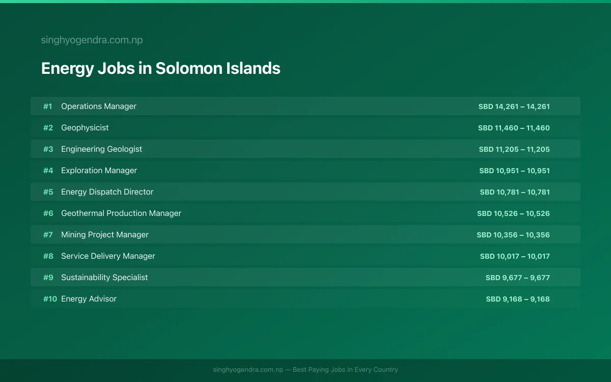 Highest Paying Jobs in Energy in Solomon Islands 2026 | SalaryPedia by Singh Yogendra