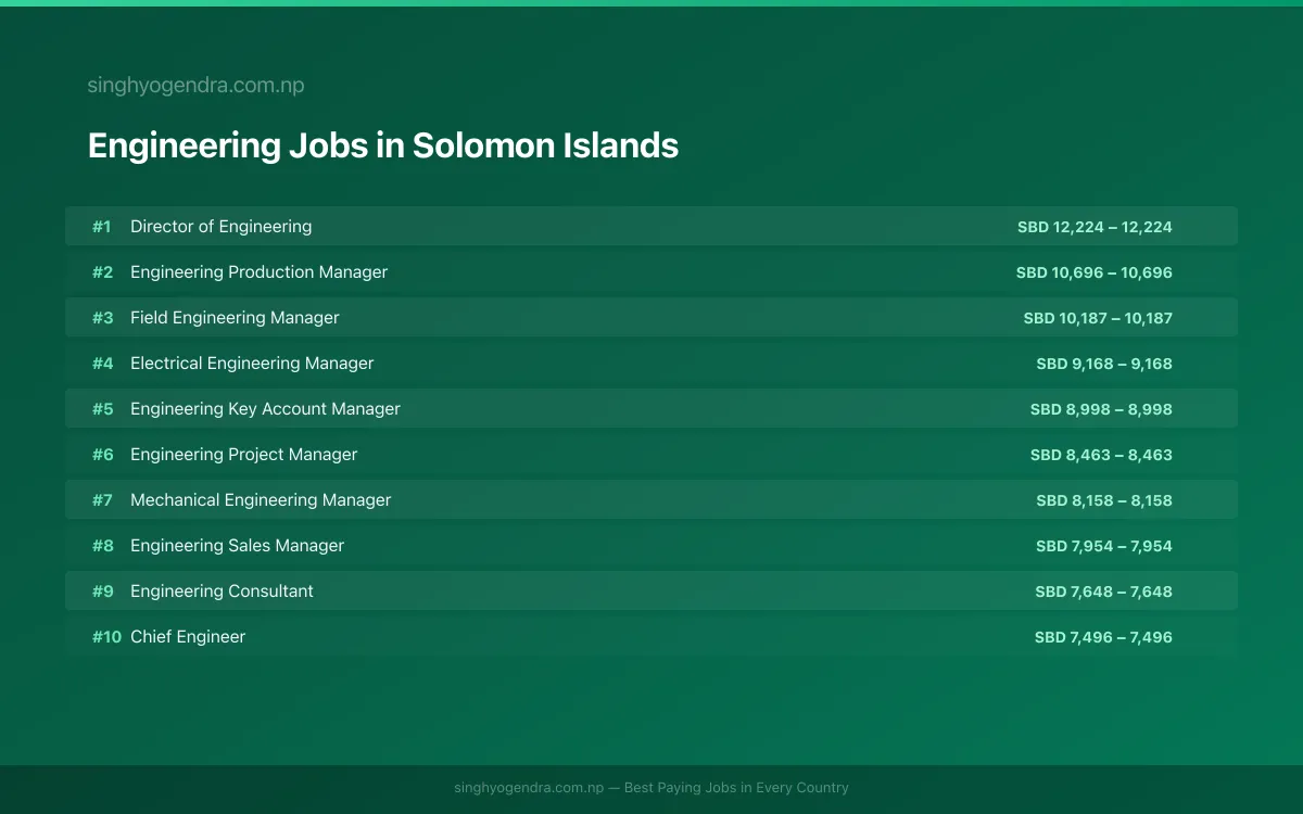 Highest Paying Jobs in Engineering in Solomon Islands 2026 | SalaryPedia by Singh Yogendra