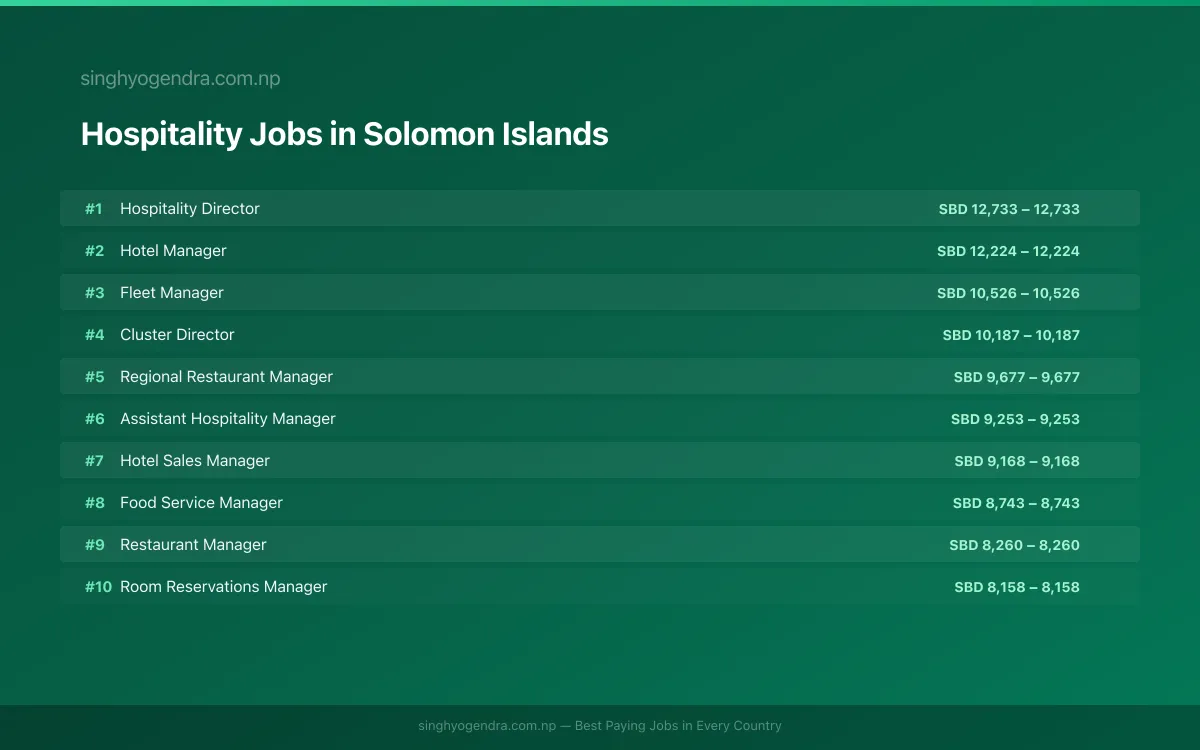 Highest Paying Jobs in Hospitality in Solomon Islands 2026 | SalaryPedia by Singh Yogendra