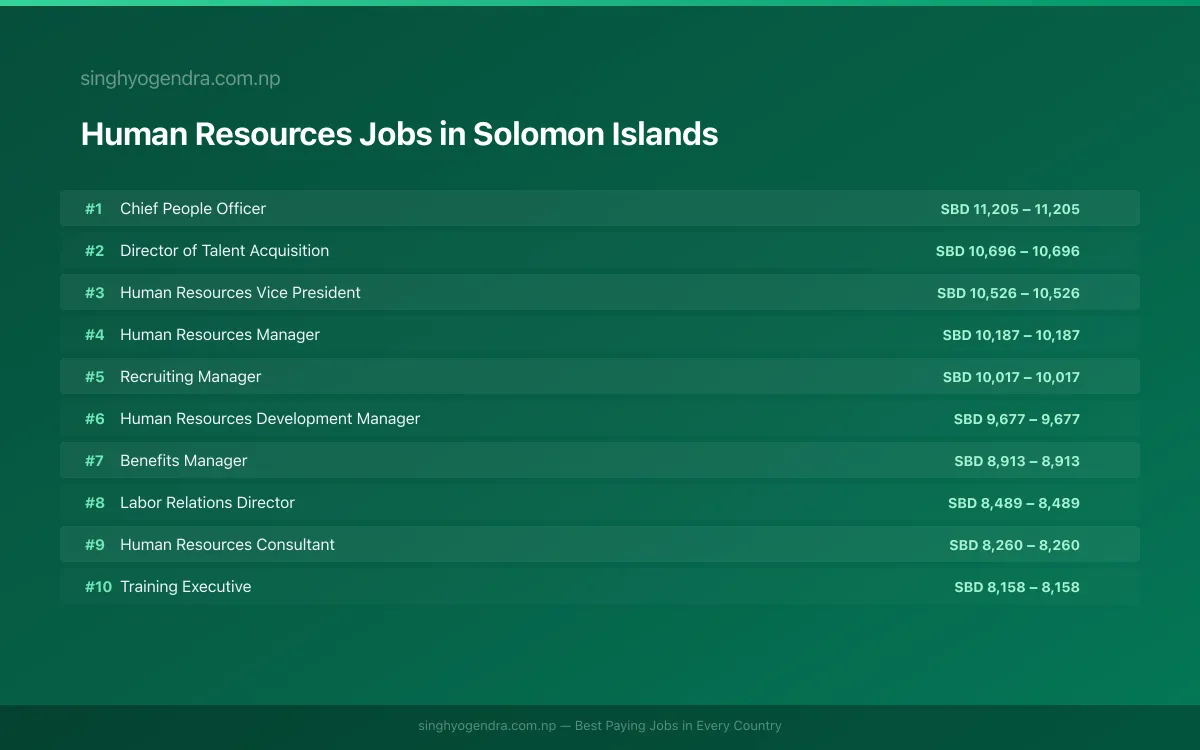 Highest Paying Jobs in Human Resources in Solomon Islands 2026 | SalaryPedia by Singh Yogendra