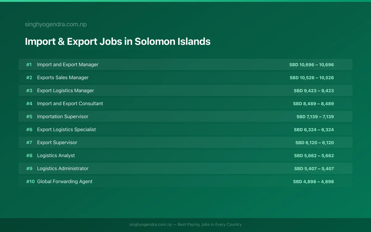 Highest Paying Jobs in Import & Export in Solomon Islands 2026 | SalaryPedia by Singh Yogendra